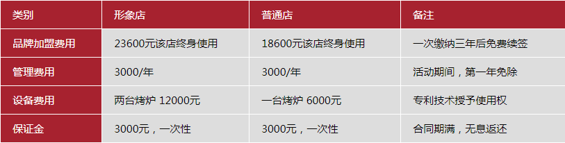 張成榮電烤雞架加盟多少錢？小成本投資的不二之選！